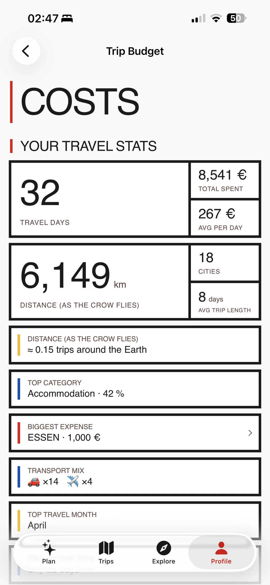 Triphaus trip budget statistics: 35 travel days, 6,149 km, 8,541 euro total spend