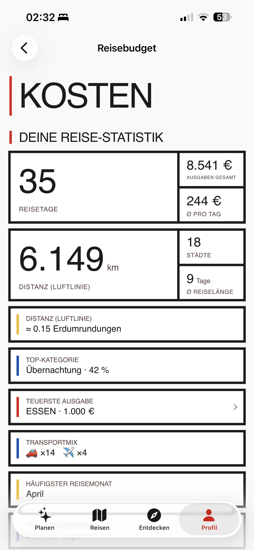 Triphaus Reisebudget: 35 Reisetage, 6.149 km, 8.541 Euro Gesamtausgaben